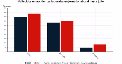 Laboral