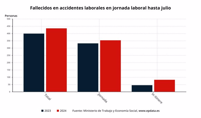 Fallecidos en accidentes de trabajo en España