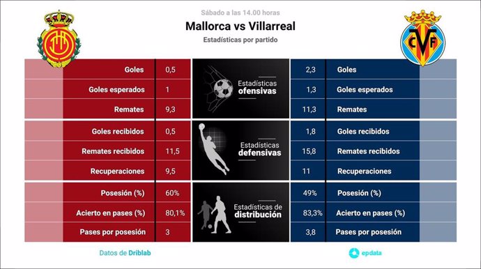 Estadísticas previa Mallorca vs Villarreal.