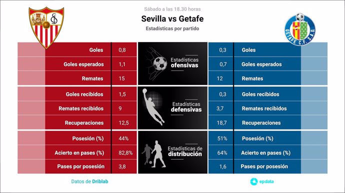 Estadísticas previa Sevilla vs Getafe.