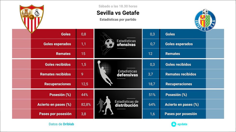 Estadísticas previa Sevilla vs Getafe.