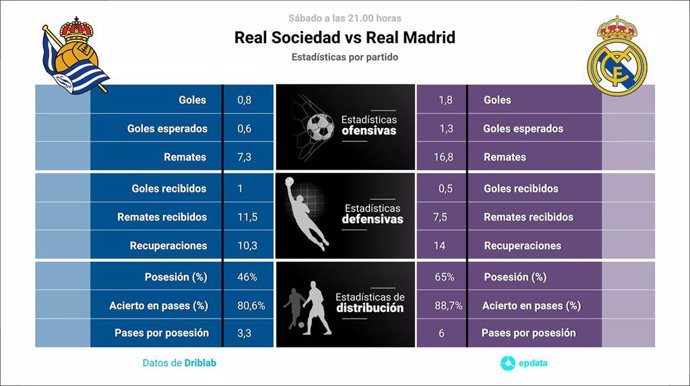 Estadísticas previa Real Sociedad vs Real Madrid.