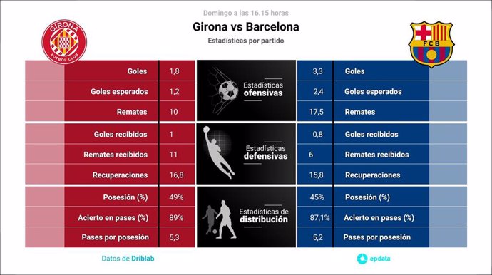 Estadísticas previa Girona vs FC Barcelona.