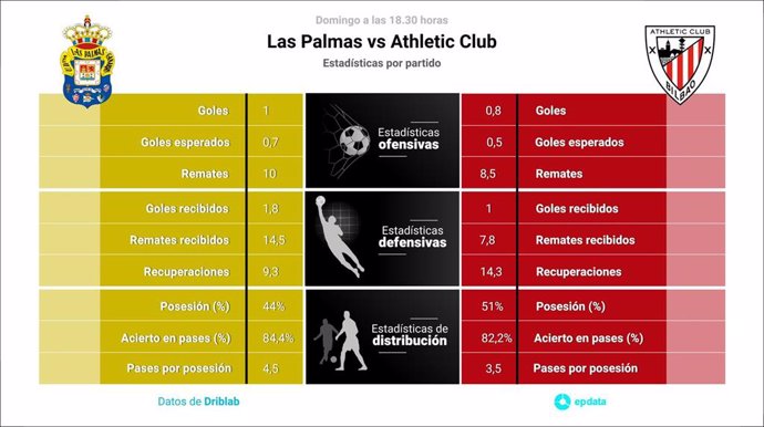 Estadísticas previa Las Palmas vs Athletic Club.