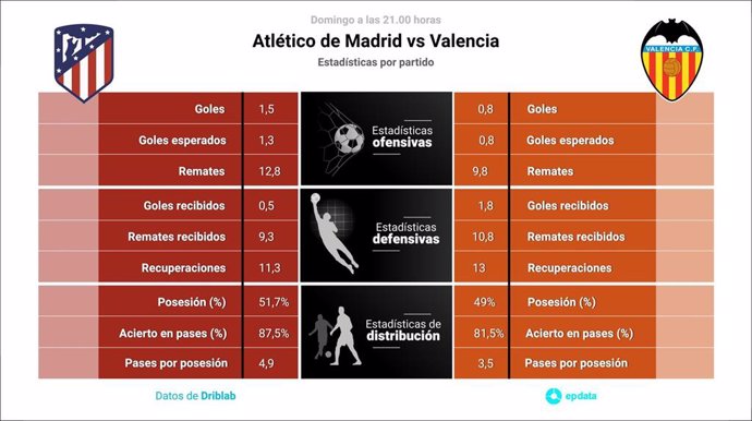 Estadísticas previa Atlético de Madrid vs Valencia.