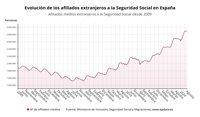 La Seguridad Social pierde 22.020 cotizantes extranjeros en agosto