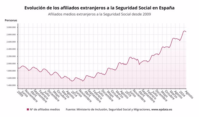 Evolución de los afiliados extranjeros a la seguridad social