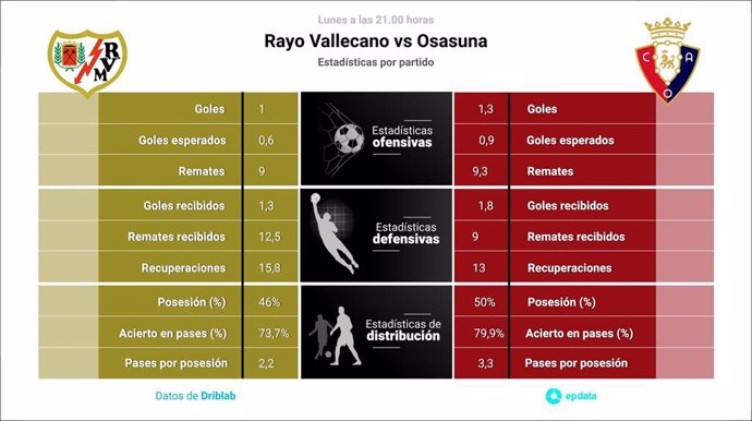 Estadísticas previa Rayo Vallecano vs Osasuna.