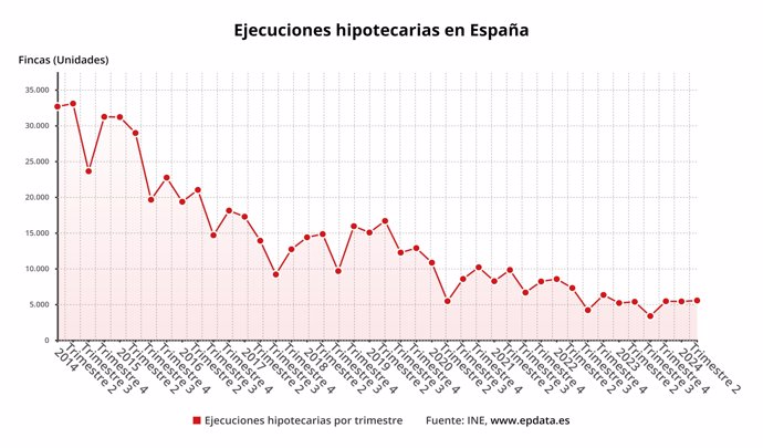 Evolución de las ejecuciones hipotecarias