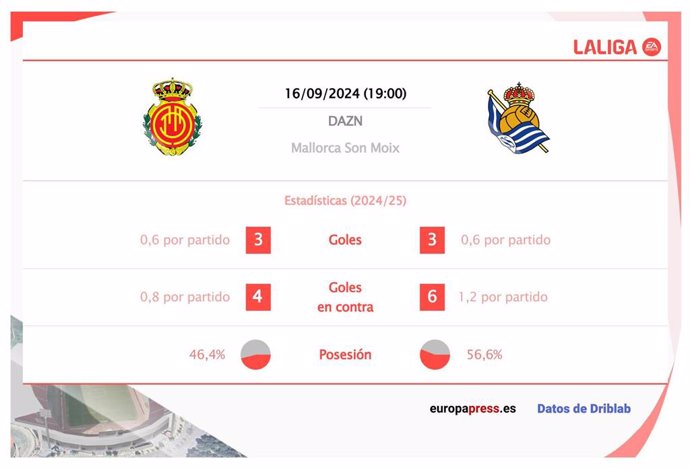 Estadísticas previa Mallorca vs Real Sociedad.