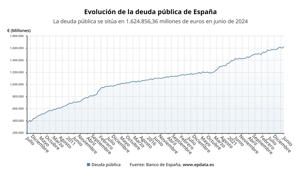 Evolución de la deuda pública