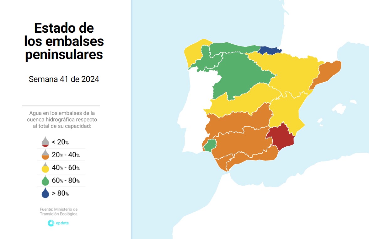 Estado de los embalses en la última semana