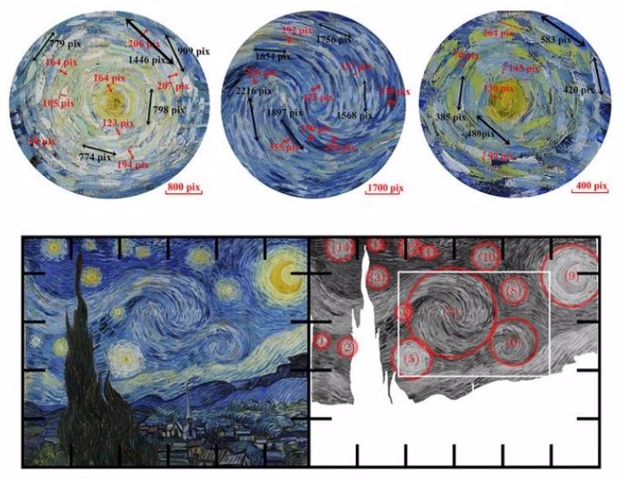 Los autores midieron la escala relativa y el espaciado de las pinceladas giratorias en “La noche estrellada” de van Gogh, junto con  variaciones en la luminancia de la pintura, para ver si las leyes de la física de los cielos reales se aplican al cuadro