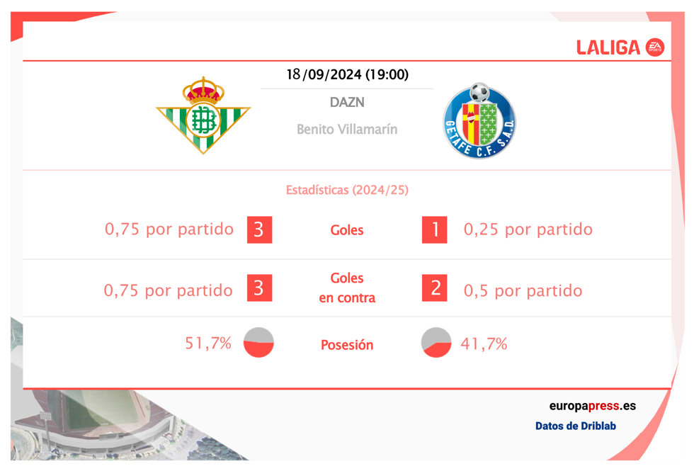 Estadísticas previa Real Betis vs Getafe.