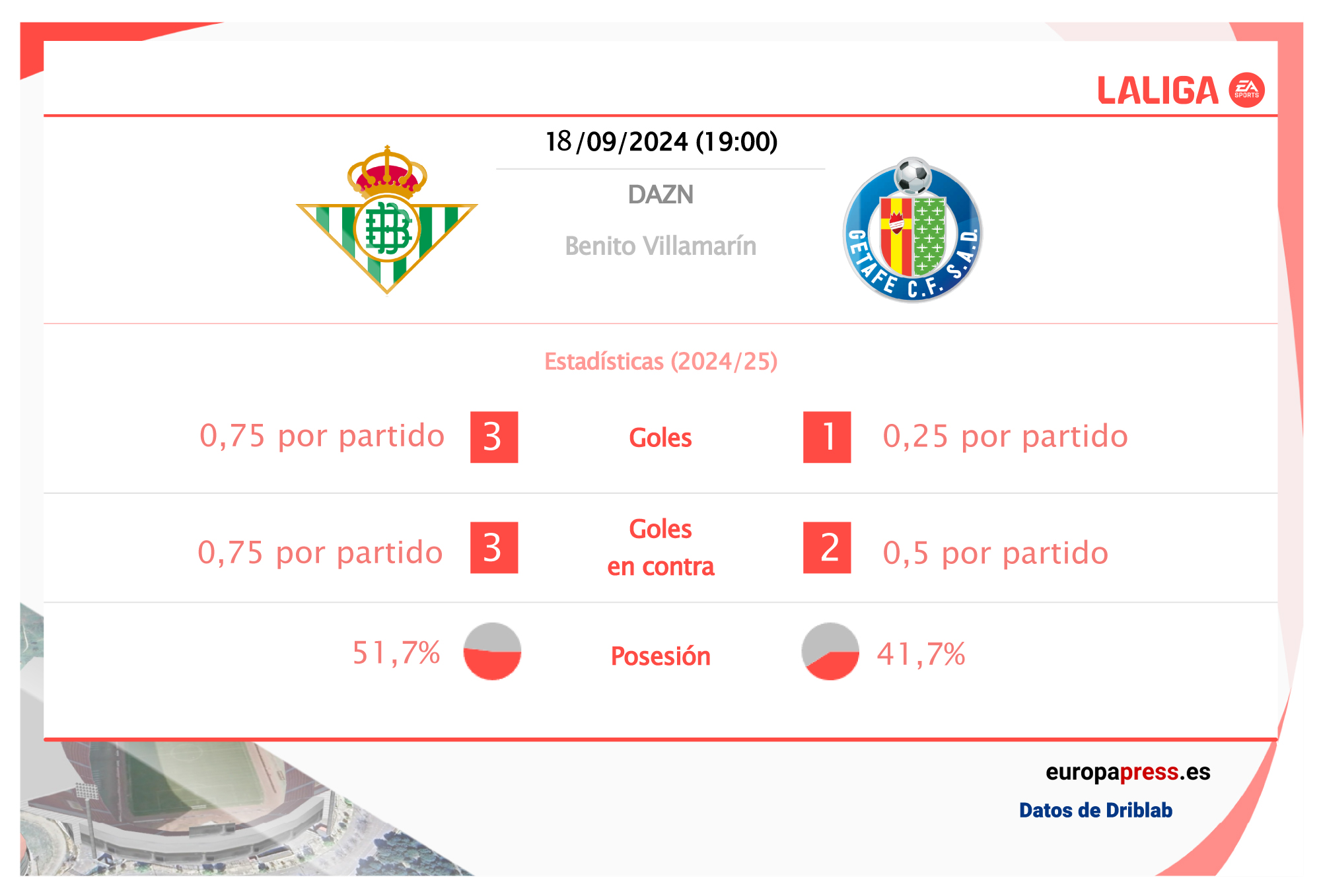 Estadísticas previa Real Betis vs Getafe.