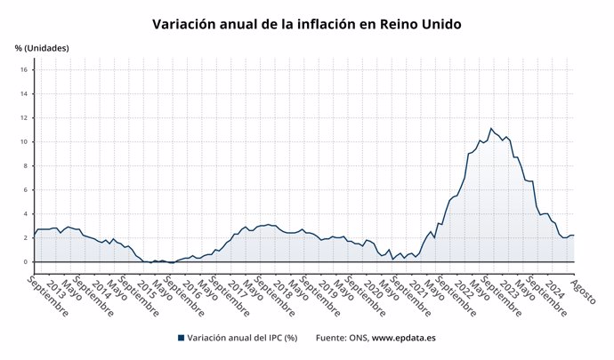 Evolución del IPC del Reino Unido