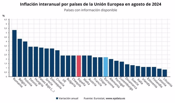 Evolución de la inflación en la eurozona