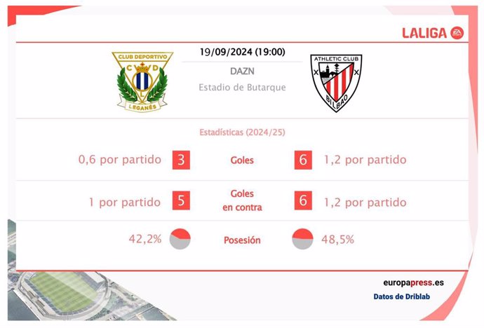 Estadísticas previa Leganés vs Athletic Club.