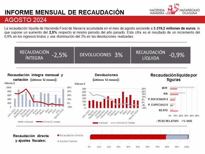 Gráfico con la recaudación de la Hacienda Foral en el mes de agosto