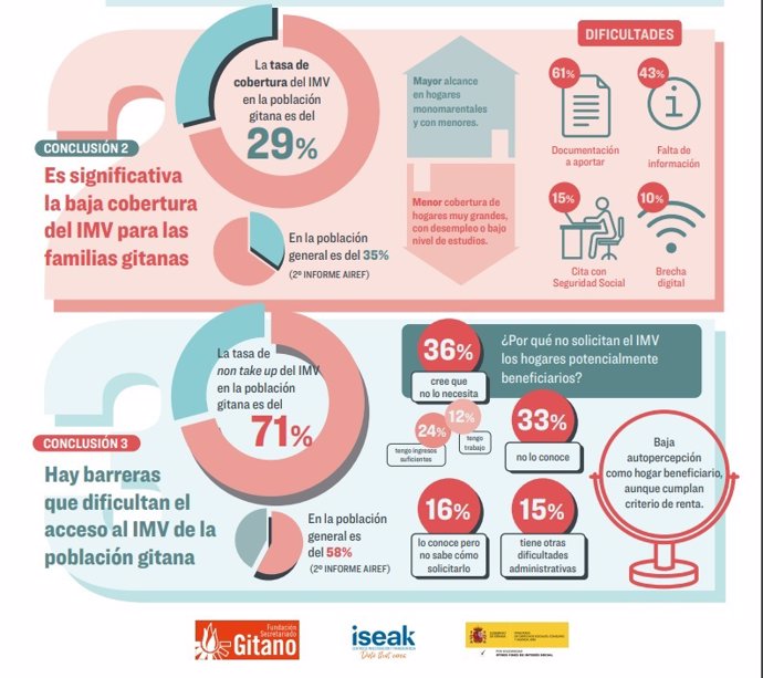 Infografía Estudio sobre el impacto del Ingreso Mínimo Vital en la situación de pobreza de la población gitana en España', realizado por la Fundación Secretariado Gitano (FSG).