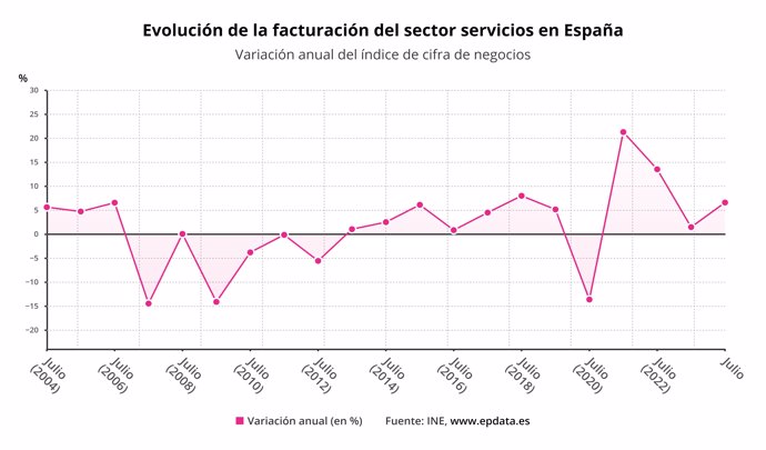 Evolución de la facturación del sector servicios