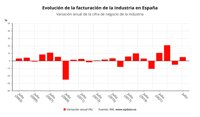 La facturación de la industria vuelve a tasas positivas en julio tras subir un 5%