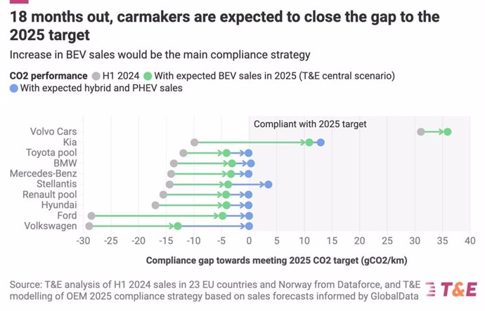 Los fabricantes de coches europeos pueden alcanzar sus objetivos de emisiones de CO2 en 2025, según T&E.