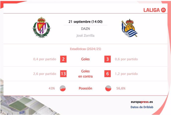 Estadísticas previa Real Valladolid vs Real Sociedad.