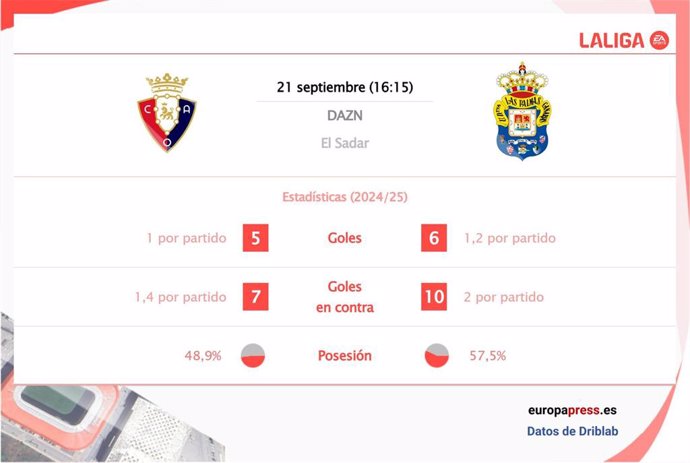 Estadísticas previa Osasuna vs Las Palmas.