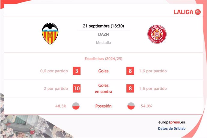 Estadísticas previa Valencia vs Girona.