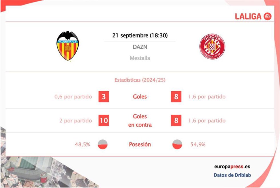 Estadísticas previa Valencia vs Girona.