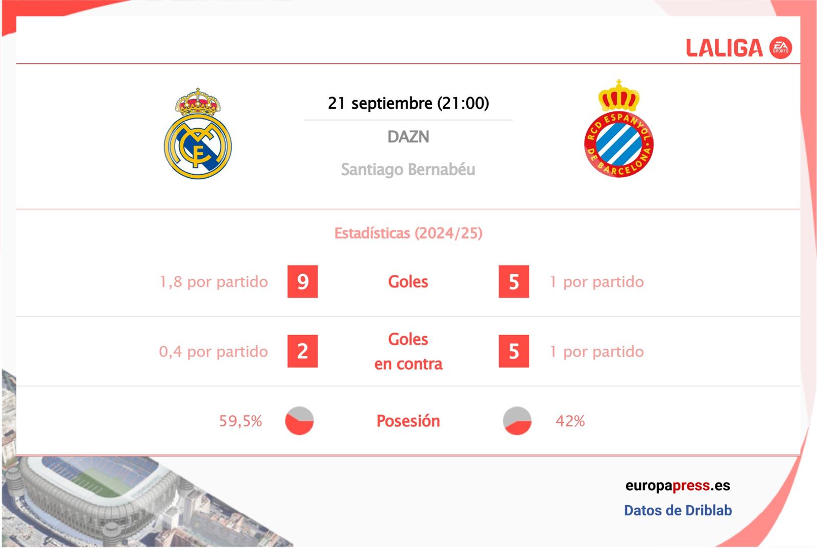 Estadísticas previa Real Madrid vs Espanyol.