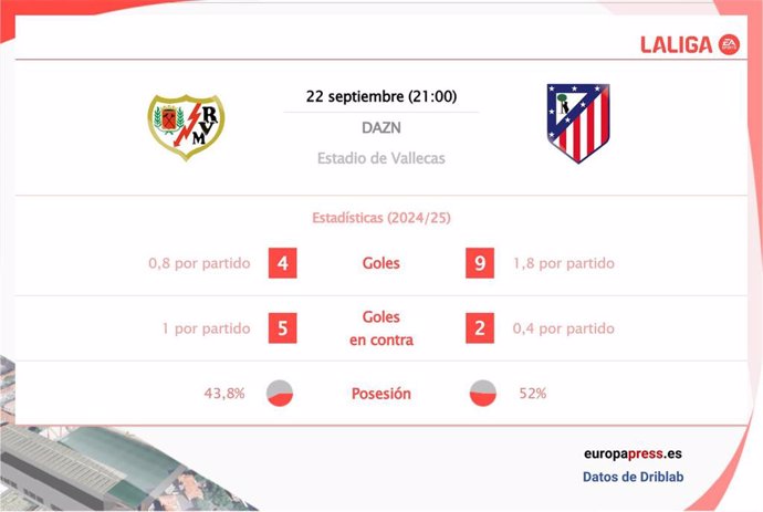 Estadísticas previa Rayo Vallecano vs Atlético de Madrid.