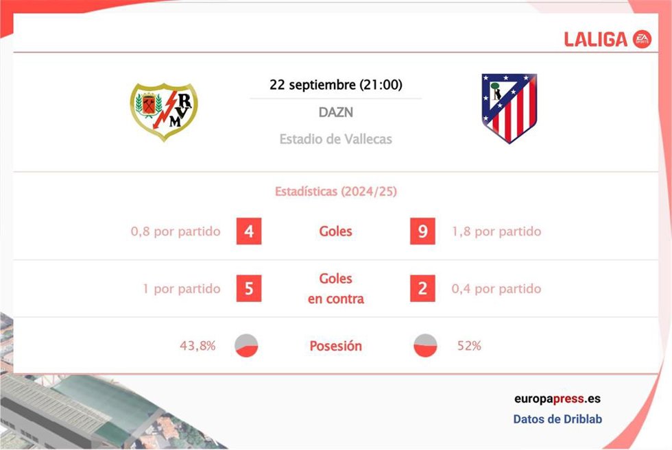 Estadísticas previa Rayo Vallecano vs Atlético de Madrid.
