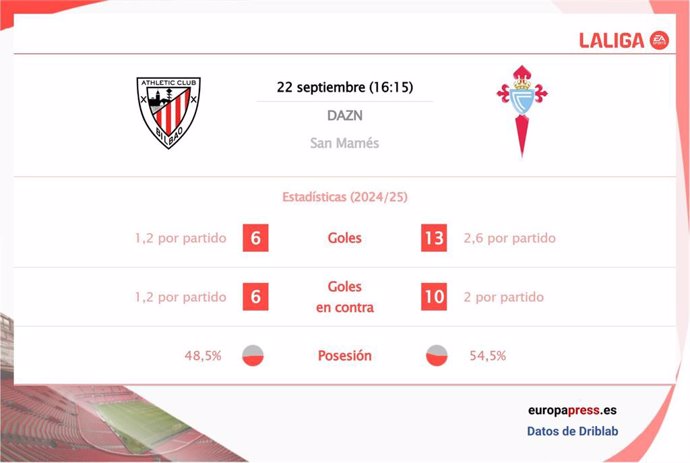 Estadísticas previa Athletic Club vs RC Celta.