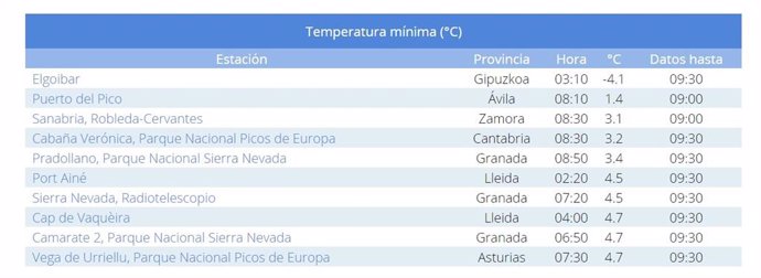 Lista de las diez temperaturas mínimas del país de este domingo, 22 de septiembre de 2024.