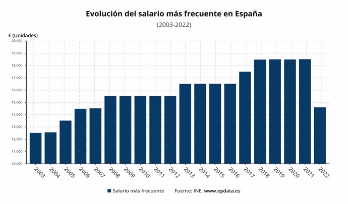 Evolución de los salarios en España