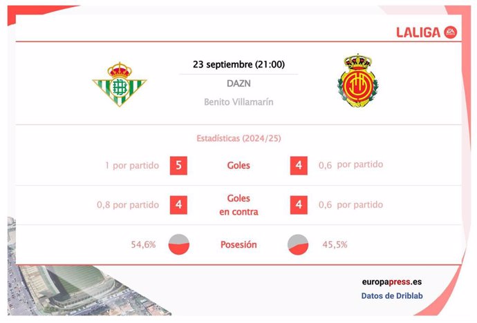 Estadísticas previa Real Betis vs Mallorca.