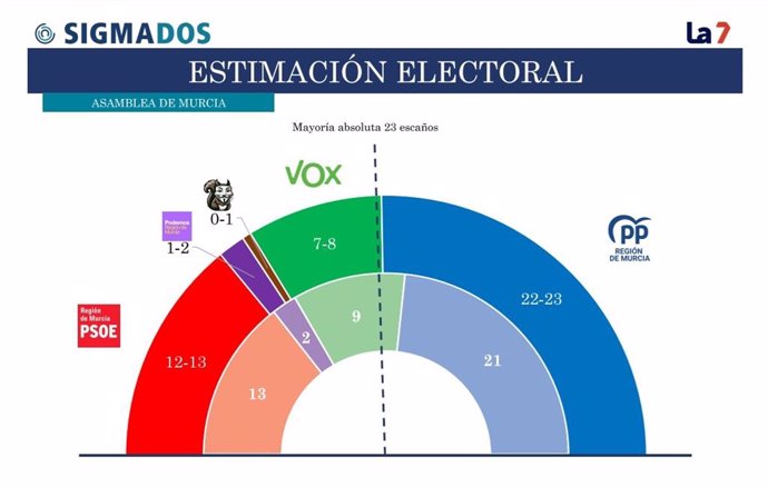 Composición del hemiciclo en base a la estimación electoral y su comparación con los resultados de las elecciones autonómicas de 2023