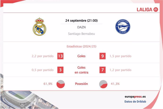 Estadísticas previa Real Madrid vs Alavés.