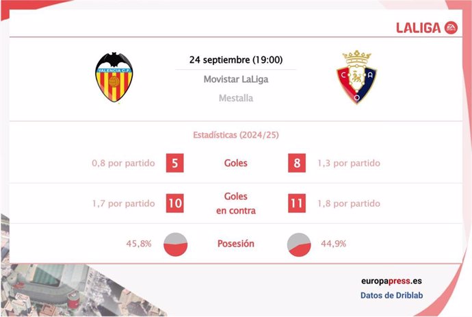 Estadísticas previa Valencia vs Osasuna.