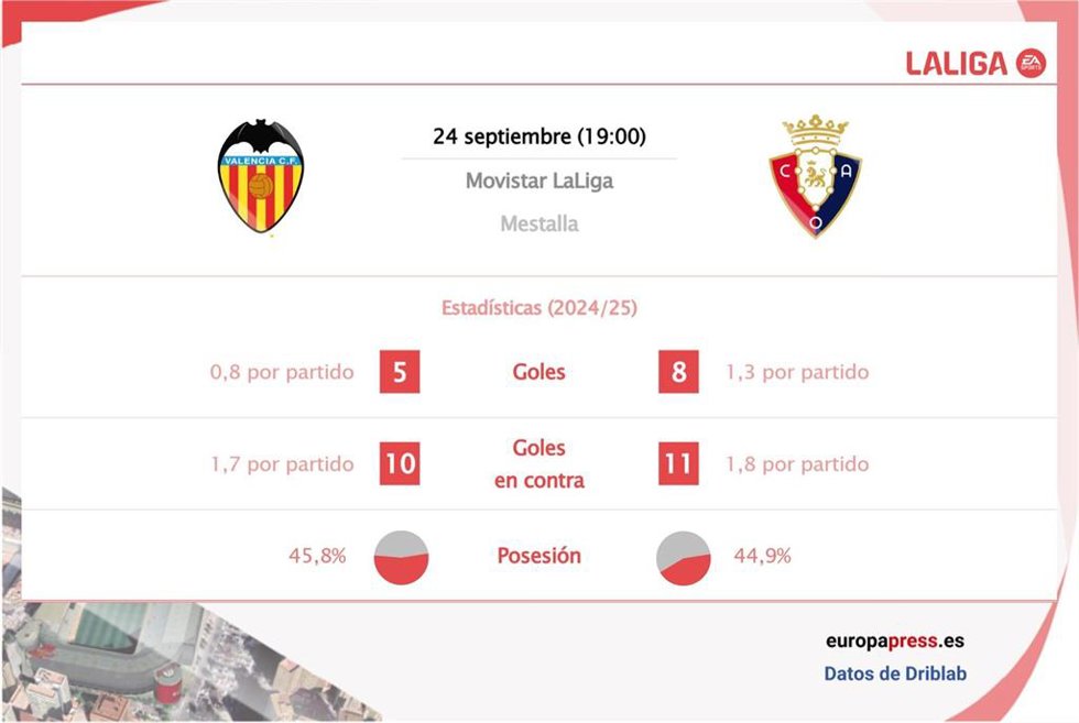 Estadísticas previa Valencia vs Osasuna.