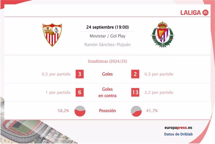 Estadísticas previa Sevilla vs Real Valladolid.