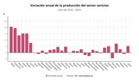 La producción del sector servicios escala al 5,2% en julio y recupera el tono positivo