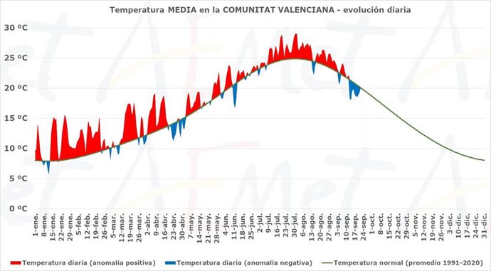 Evolució temperatura