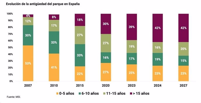 Los coches de más de 15 años pasan del 4% al 42% del parque español desde 2005, según Solera.