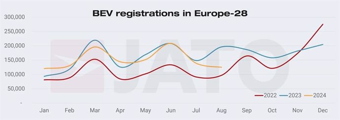 La caída de ventas de eléctricos en Europa es la mayor desde enero de 2017, según Jato Dynamics.