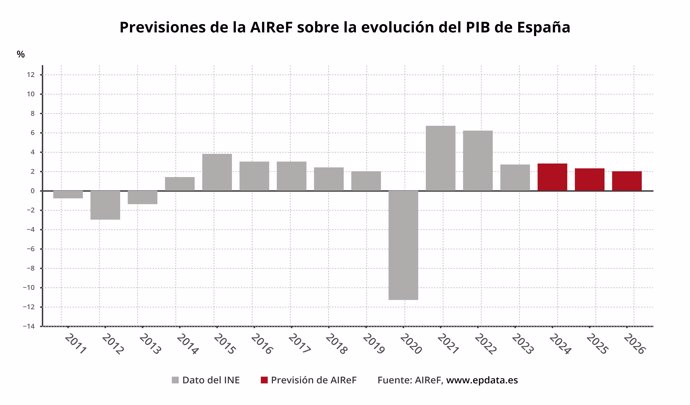 Previsión de AIReF sobre el PIB de España