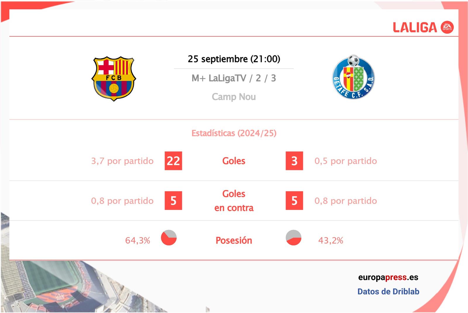 Estadísticas previa Barcelona vs Girona.