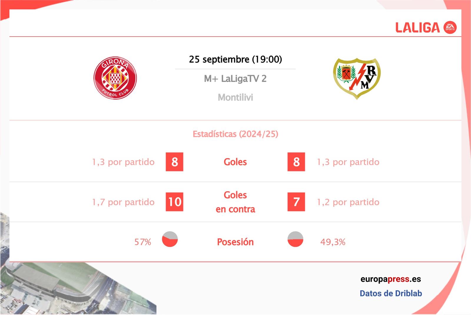 Estadísticas previa Girona vs Rayo Vallecano.